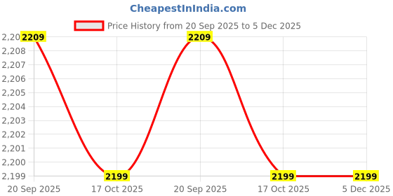 amazon.in talethread Women's Jaipur Cotton Black Blazer talethread Price History Graph from 20 Sep 2025 to 5 Dec 2025
