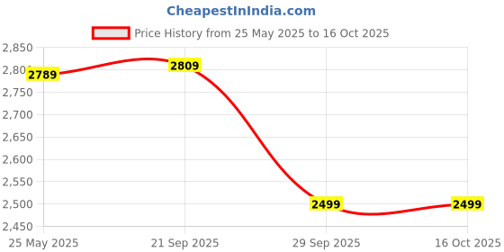amazon.in talethread Women's Tweed Wool Blazer talethread Price History Graph from 25 May 2025 to 16 Oct 2025