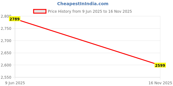 amazon.in talethread Women's Tweed Wool Blazer talethread Price History Graph from 9 Jun 2025 to 16 Nov 2025