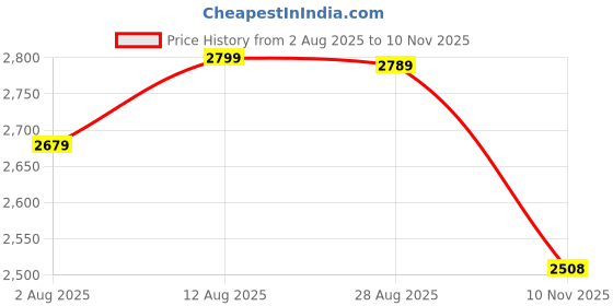amazon.in talethread Women's Tweed Wool Blazer talethread Price History Graph from 2 Aug 2025 to 10 Nov 2025