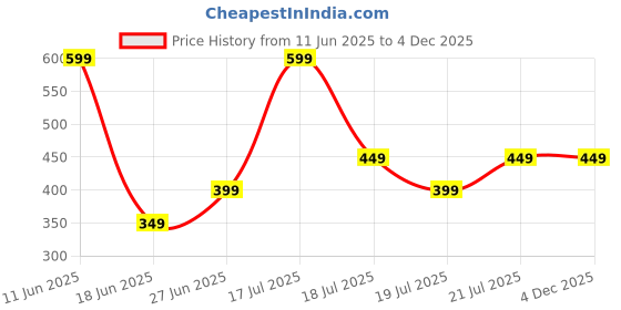 amazon.in TALISH Mini Home Mosquito Lamp Fly Killer No Radiation Electronic Mosquito Black 220V Catching Machine with Night lamp Price History Graph from 11 Jun 2025 to 3 Dec 2025