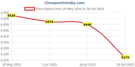 amazon.in Talisman Designs 00545 Pop Microwave Popcorn Lid, Silicone, Bpa Free, Fda Approved Price History Graph from 20 May 2025 to 30 Oct 2025