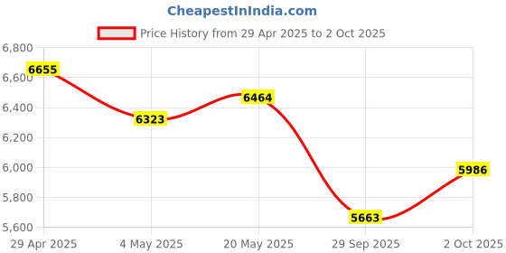 amazon.in Talking Audio Bible Player, Solar Bible Reader HiFi Sound Player with LED Light, 4G Capacity, Memory Reading, Solar and 500mAh Battery Powered (English KJV, Arabic) Price History Graph from 29 Apr 2025 to 2 Oct 2025