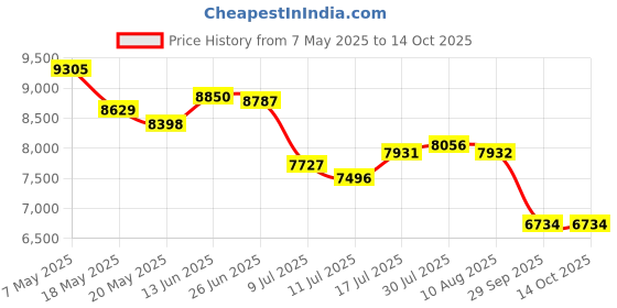 amazon.in Talking Audio Bible Player, Solar Bible Reader HiFi Sound Player with LED Light, 4G Capacity, Memory Reading, Solar and 500mAh Battery Powered (Russian, Swahili, Kurdish) Price History Graph from 7 May 2025 to 13 Oct 2025