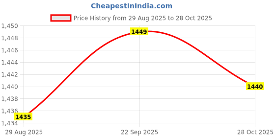 amazon.in talkingsox Bamboo Ankle Length Socks for Men & Women | Office, Lounge, Cycling & Running | Seamless, Super Soft, Breathable & Anti-Odor | Pack of 6 talkingsox Price History Graph from 29 Aug 2025 to 28 Oct 2025