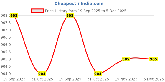 amazon.in talkingsox Bamboo Ankle Socks for Men & Women Office, Lounge, Cycling & Running Breathable, Anti-Odor, Super Soft & Seamless | Pack of 3 talkingsox Price History Graph from 19 Sep 2025 to 4 Dec 2025