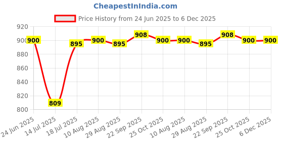 amazon.in talkingsox Bamboo Ankle Socks for Men & Women Office, Lounge, Cycling & Running Seamless, Super Soft, Breathable & Anti-Odor - Pack of 3 talkingsox Price History Graph from 24 Jun 2025 to 5 Dec 2025