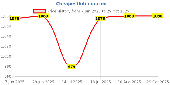 amazon.in talkingsox Bamboo Ankle Socks for Men & Women Office, Lounge, Cycling & Running Seamless, Super Soft, Breathable & Anti-Odor - Pack of 4 talkingsox Price History Graph from 7 Jun 2025 to 29 Oct 2025