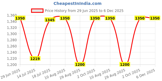 amazon.in talkingsox Bamboo Ankle Socks for Men & Women Office, Lounge, Cycling & Running Seamless, Super Soft, Breathable & Anti-Odor - Pack of 5 talkingsox Price History Graph from 29 Jun 2025 to 5 Dec 2025