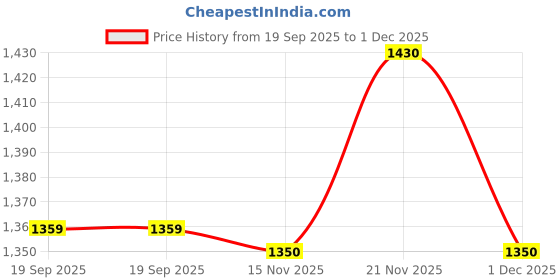 amazon.in talkingsox Bamboo Ankle Socks for Men & Women Office, Lounge, Cycling & Running Seamless, Super Soft, Breathable & Anti-Odor - Pack of 5 talkingsox Price History Graph from 19 Sep 2025 to 1 Dec 2025