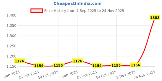 amazon.in talkingsox Bamboo Ankle Socks for Men & Women Super Soft, Breathable, Office, Running, Anti-Odor & Seamless – Pack of 6 talkingsox Price History Graph from 7 Sep 2025 to 24 Nov 2025