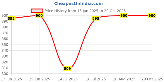 amazon.in talkingsox Unisex Bamboo Socks talkingsox Price History Graph from 13 Jun 2025 to 29 Oct 2025