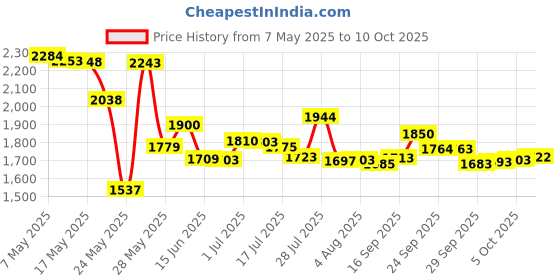 amazon.in TalkTools Honey Bear Drinking Cup (Small - 5 Fluid oz) talktools Price History Graph from 7 May 2025 to 10 Oct 2025