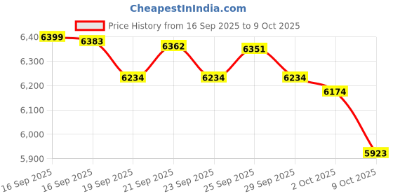 amazon.in TalkTools Horn Kit Price History Graph from 16 Sep 2025 to 9 Oct 2025