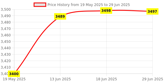 amazon.in TalkWorks Webcam with Microphone Support - External Camera for Laptop and Desktop - High Resolution and Large Window Size with USB Cable and Dual Microphone Input - Compact and Portable, Black Price History Graph from 19 May 2025 to 29 Jun 2025