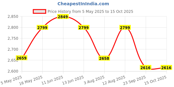 amazon.in Tall End Table | Long Table with Lower Self | Sheesham Wood Table for Home Decor | Natural Brown Finish Price History Graph from 5 May 2025 to 14 Oct 2025