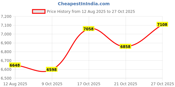 amazon.in velotoze Tall Gravel Shoe Cover - MTB Overshoes Protect Cycling Shoes on Gravel Trails and Mountain Bike Rides - Protects Shoes and Feet from Rain velotoze Price History Graph from 12 Aug 2025 to 27 Oct 2025