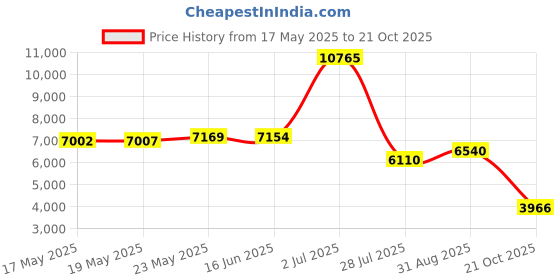 amazon.in tallia orange Men's Tie and Pocket Square Set, Pink, One Size tallia orange Price History Graph from 17 May 2025 to 21 Oct 2025