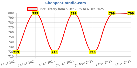 amazon.in Tallow.in Pure Unscented Balm 30G- Natural Moisturizer For Intensive Hydration And Skin Nourishment | Natural Glow | Original Goat Tallow Balm | Nourish Your Skin Naturally Price History Graph from 5 Oct 2025 to 5 Dec 2025