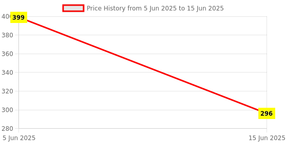 amazon.in Tally Counter, 3 Pcs 4-Digit Counting Machine, Tally Counter Finger Ring, Multipurpose Clicker for Counting, Knitting, Golf, and Lap Tracking (White, Red & Black) Price History Graph from 5 Jun 2025 to 15 Jun 2025