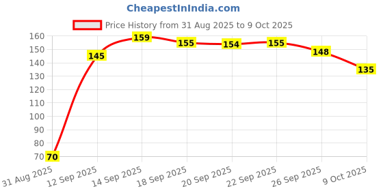amazon.in Tally Counter Finger Ring (Pack-1) Chanting Count Machine, Counting Machine for jap, naam jap Counting, Counter for Chanting Mantra, Finger Counter, Step Counter, Counting Ring (Multi Color) Price History Graph from 31 Aug 2025 to 9 Oct 2025