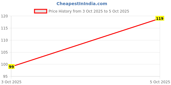 amazon.in Tally Counter Finger Ring (Pack-1) Counting Machine for jap, Chanting Count Machine, naam jap Counting, Counter for Chanting Mantra, Finger Counter, Step Counter, Counting Ring (Multi Color) Price History Graph from 3 Oct 2025 to 5 Oct 2025