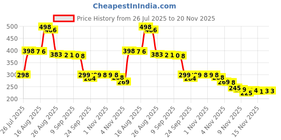 amazon.in Tally Counter | jaap Counter | Jaap mala Counter | mala jaap Counter | Tasbeeh Misbaha Counter-naam jaap -Mantra Jap -multocolor| jaap Counter Machine -Hindus Price History Graph from 26 Jul 2025 to 20 Nov 2025