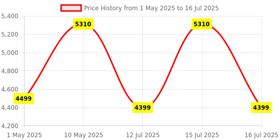 amazon.in Tally Software Services (TSS) - Silver. Subscription for e-Way Bills, e-Invoice, Online Reports, Banking & Payment feature on your existing TallyPrime Silver license. (Email Delivery In 2 Hours) Price History Graph from 1 May 2025 to 16 Jul 2025