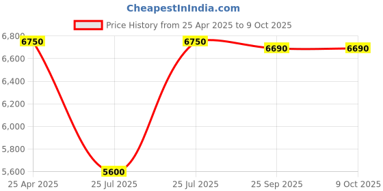 amazon.in Tally Solutions Tally On Cloud - 12 Months Price History Graph from 25 Apr 2025 to 8 Oct 2025