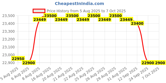 amazon.in Tally Solutions TallyPrime GST Ready (Single User - Perpetual). Price History Graph from 5 Aug 2025 to 6 Oct 2025