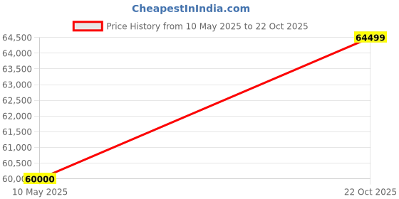 amazon.in Tally.ERP 9: Gold- GST Ready (Multi User- Unlimited LAN Users & 10 Remote Users) Price History Graph from 10 May 2025 to 22 Oct 2025