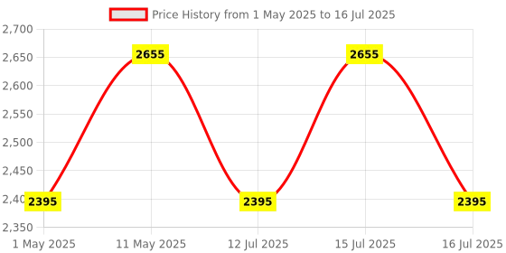 amazon.in TallyPrime Gold for a Monthly Subscription Pricing Plan -Unlimited User Access Use on Multiple PCs Price History Graph from 1 May 2025 to 16 Jul 2025