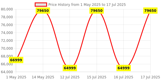 amazon.in TallyPrime Gold- Lifetime license for Unlimited users/PCs on LAN - Accounting, GST, Invoice, Inventory, MIS & more (No CD. E-mail delivery in 2 hours) Price History Graph from 1 May 2025 to 16 Jul 2025