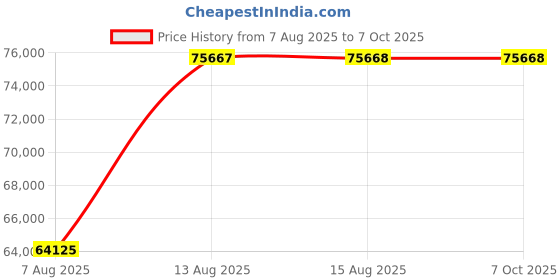 amazon.in TallyPrime Gold- Lifetime license for Unlimited users/PCs on LAN - Accounting, GST, Invoice, Inventory, MIS & more (No CD.) ( E-mail delivery in 2 hours) Price History Graph from 7 Aug 2025 to 6 Oct 2025