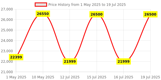 amazon.in TallyPrime Silver - Lifetime license for Single user/PC - Accounting, GST, Invoice, Inventory, MIS & more (No CD. E-mail delivery in 2 hours) Price History Graph from 1 May 2025 to 16 Jul 2025