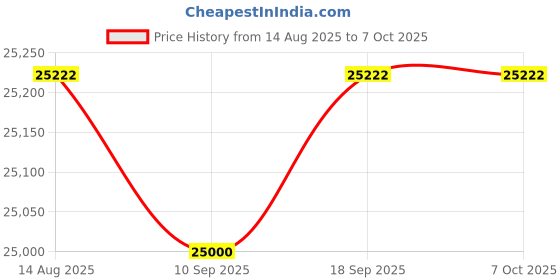 amazon.in TallyPrime Silver - Lifetime license for Single user/PC - Accounting, GST, Invoice, Inventory, MIS & more (No CD. E-mail delivery in 2 hours) Price History Graph from 14 Aug 2025 to 6 Oct 2025