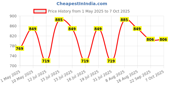 amazon.in TallyPrime Silver Rental - Monthly subscription for single-user license - Get ALL TallyPrime and TSS features at the most Affordable Price Price History Graph from 1 May 2025 to 7 Oct 2025