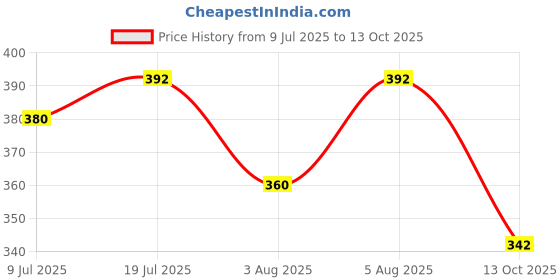 amazon.in Talod Instant Mix Gulab Jamun Flour (Pack of 2 * 400 g) | 100% Vegetarian, Wheat Gluten Free, Vegan Friendly, No Preservative, No Artificial Flavours, No Artificial Colors, No MSG talod Price History Graph from 9 Jul 2025 to 13 Oct 2025