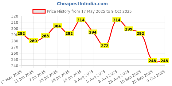 amazon.in Talod Instant Mix Nylon Khaman Pack of 4 * 200g Mix & Cook - 100% Vegetarian, Wheat Gluten Free, Vegan Friendly, No Preservative, No Artificial Flavours, No Artificial Colors, No MSG, Low Cholesterol Price History Graph from 17 May 2025 to 8 Oct 2025