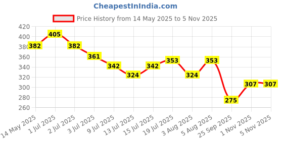 amazon.in Talod Instant Mix Rice Idli Flour (Pack of 3 * 400 g) | 100% Vegetarian, Wheat Gluten Free, Vegan Friendly, No Preservative, No Artificial Flavours, No Artificial Colors, No MSG Price History Graph from 14 May 2025 to 5 Nov 2025