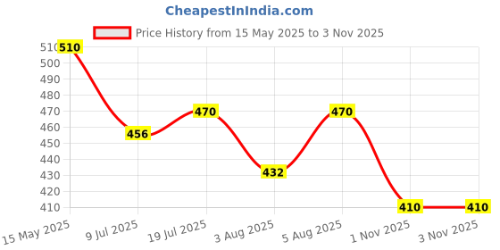 amazon.in Talod Instant Mix Rice Idli Flour (Pack of 4 * 400 g) | 100% Vegetarian, Wheat Gluten Free, Vegan Friendly, No Preservative, No Artificial Flavours, No Artificial Colors, No MSG Price History Graph from 15 May 2025 to 2 Nov 2025