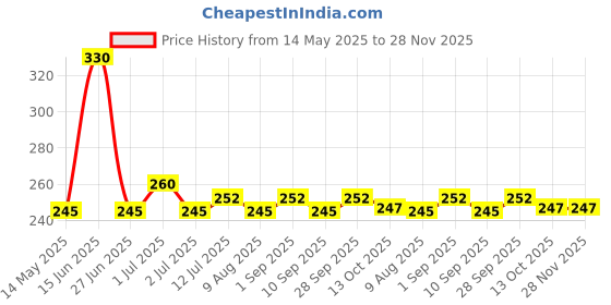 amazon.in Talod Instant Mix Surti Locho Flour (200g * 4 Pack) | 100% Vegetarian, Wheat Gluten Free, Vegan Friendly, No Preservative, No Artificial Flavours/Colors, No MSG Price History Graph from 14 May 2025 to 28 Nov 2025