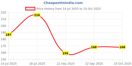 amazon.in Talod Instant Mix Thepla Flour (Pack of 2 * 400 grams) | 100% Vegetarian, Wheat Gluten Free, Vegan Friendly, No Preservative, No Artificial Flavours, No Artificial Colors, No MSG Price History Graph from 14 Jul 2025 to 10 Oct 2025
