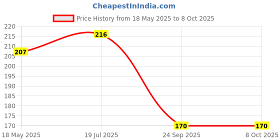 amazon.in Talod Instant Mix Upma (Pack of 2 * 400 g) | 100% Vegetarian, Wheat Gluten Free, Vegan Friendly, No Preservative, No Artificial Flavours, No Artificial Colors, No MSG talod Price History Graph from 18 May 2025 to 7 Oct 2025