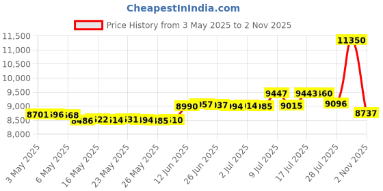 amazon.in Taloya Smart Ceiling Light LED Flush-Mounted WiFi Compatible with Alexa, Dimmable 12 Inch 24 W Low Profile LED Surface Light for Bedroom Living Room Easy Installation (30 cm) taloya Price History Graph from 3 May 2025 to 2 Nov 2025