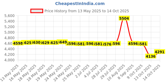 amazon.in taltbrex 2 Pack Matter Smart Switch Module DIY Light Relay Switch, Works with HomeKit, Siri, Alexa, Google Home, SmartThings, Matter Light Switch Smart Home Automation with Remote Control (2 Gang, 2) taltbrex Price History Graph from 13 May 2025 to 14 Oct 2025