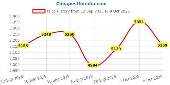 amazon.in Talunsiva Bluetooth Headset J1, Wireless, Black, Single Ear, Noise Cancelling, Business, Calling, Minimalist Black In-Ear Price History Graph from 12 Sep 2025 to 9 Oct 2025