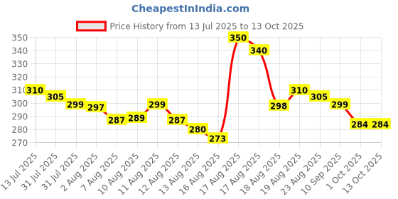 amazon.in Tam Dao Perfume Scent for Special Occasions (50 ML (Pack Of 1) Price History Graph from 13 Jul 2025 to 12 Oct 2025
