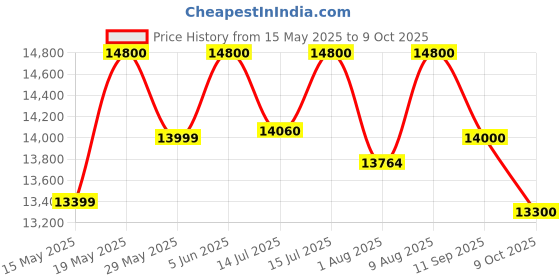 amazon.in Tama HP30TW Standard Double Pedal tama Price History Graph from 15 May 2025 to 9 Oct 2025