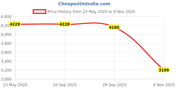 amazon.in Tama MC66 Multi Clamp tama Price History Graph from 23 May 2025 to 9 Nov 2025